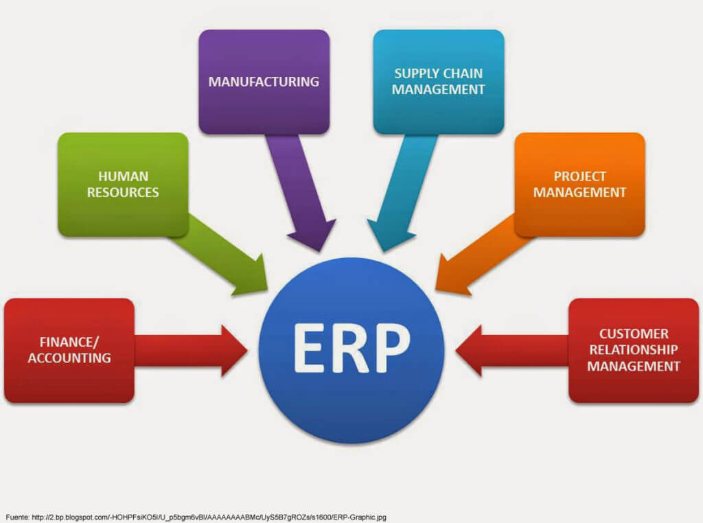 El Erp Y El Modelo De Negocio 7130