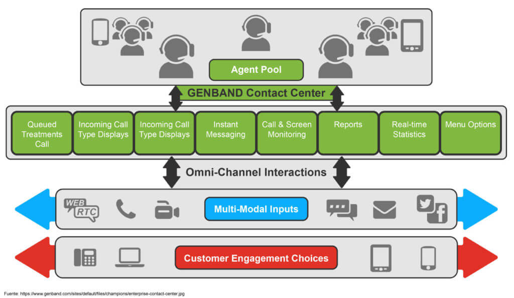 Contact centre перевод. Структура контактного центра. Контактный центр схема. Contact Center схема работы. Функции контакт-центра.