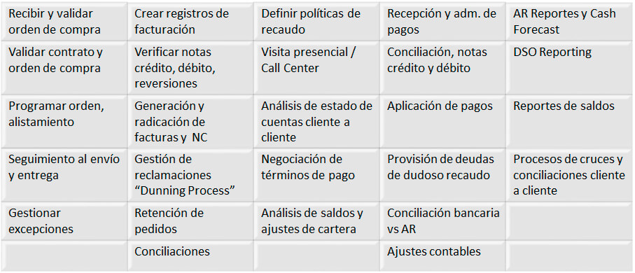 ORDER TO CASH – O2C - Business Process Outsourcing - Profitline
